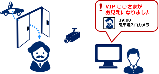 顔照合でVIPの来訪を検知イメージ(VIP○○さまがお見えになりました/19:00 駐車場入口カメラ)