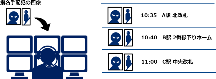 指名手配犯の画像を入力して過去検索イメージ(指名手配犯の画像/10:35 A駅 北改札/10:40 B駅 2番線下りホーム/11:00 C駅 中央改札)