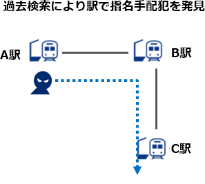 過去検索により駅で指名手配犯を発見イメージ(A駅/B駅/C駅)