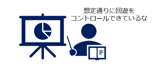 想定通りに回遊をコントロールできているイメージ(想定通りに回遊をコントロールできているな)