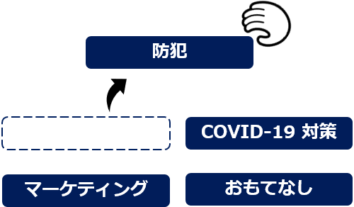 必要な機能をピックアップして提供可能イメージ