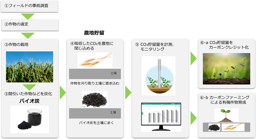 画像:農地貯留 イメージ