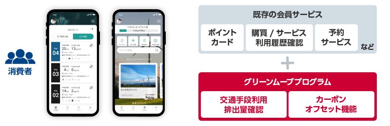 画像:「012 グリーンムーブプログラム」概要 既存の会員サービス(ポイントカード、購買/サービス利用履歴確認、予約サービスなど)に加えてグリーンムーブプログラム(交通手段利用排出量確認、カーボンオフセット機能)