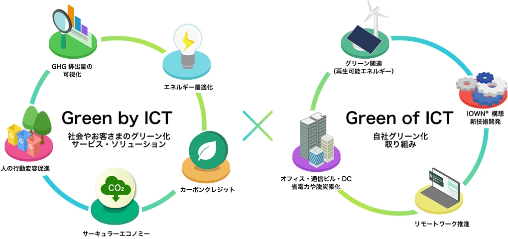 NTTドコモビジネスがめざす姿のイメージ図。NTTドコモビジネスは、『Green by ICT -社会やお客様のグリーン化サービス・ソリューション-』（GHG排出量の可視化、エネルギー差異的あk、カーボンクレジット、サーキュラーエコノミー、人の行動変容促進）と『Green of ICT -自社グリーン化の取組み』（再生可能エネルギー、IOWN構想/新技術開発、リモートワーク推進、オフィス・通信ビル・DCの省電力/脱炭素化）を両方を行い、ICTとイノベーションの力で脱炭素化社会の実現を目指していることを表しています。