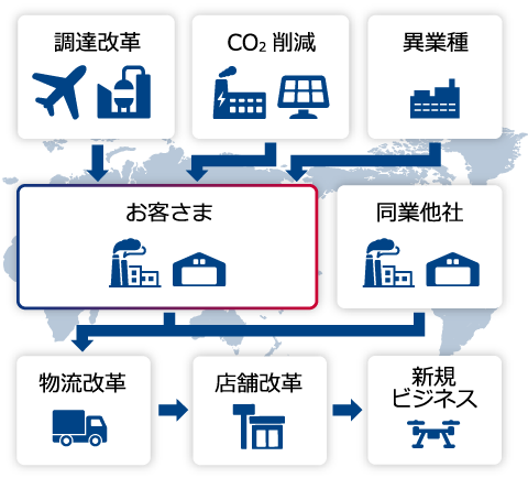 他社のバリューチェーンとつなぐ業界プラットフォーム形成の概要図