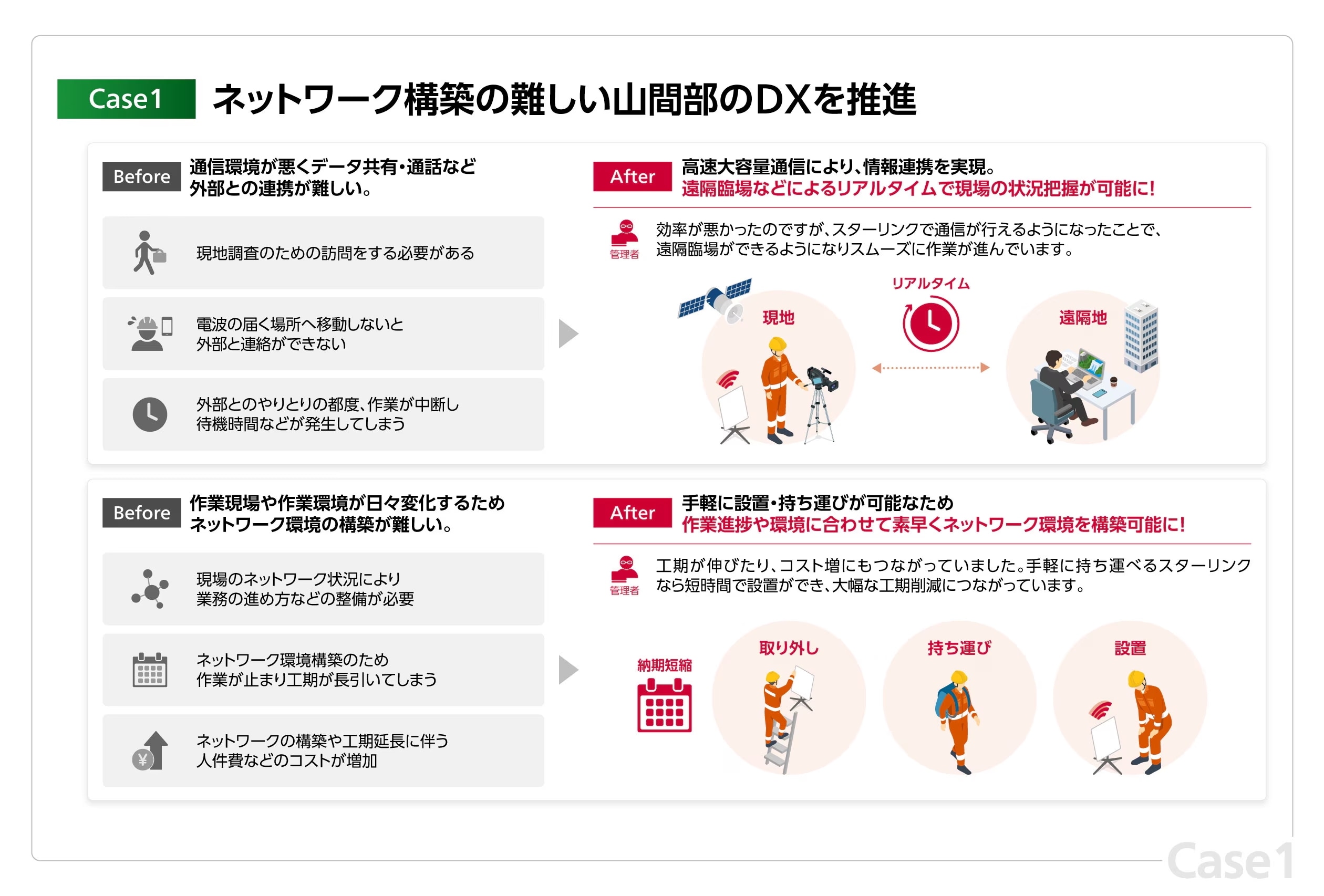 この図は、スターリンクで「ネットワーク構築の難しい山間部のDXを推進」することを、課題に対するスターリンク利用のビフォーアフターで示しています。山間部での課題を2つあげています。1つ目の課題「Before」は「通信環境が悪くデータ共有・通話など外部との連携が難しい」ことです。その中には、「現地調査のための訪問をする必要がある」「電波の届く場所へ移動しないと外部と連絡できない」「外部とのやりとりの都度、作業が中断し待機時間などが発生してしまう」という要素があります。スターリンクを利用した「After」では「高速大容量通信により、情報連携を実現」します。遠隔臨場ができるようになりスムーズに作業を進めることができます。2つ目の課題「Before」は「作業現場や作業環境が日々変化するためネットワーク環境の構築が難しい」ことです。その中には「現場のネットワーク状況により業務の進め方などの整備が必要」「ネットワーク環境構築のため作業が止まり工期が長引いてしまう」「ネットワーク構築や工期延長に伴う人件費などのコストが増加すること」があります。スターリンクを利用した「After」では「手軽に設置・持ち運びが可能なため作業進捗や環境に合わせて素早くネットワーク環境を構築可能」になります。ネットワーク構築のため工期が伸びたり、コスト増につながっていました。手軽に持ち運べるスターリンクなら短時間で設置ができ、大幅な工期削減につながります。