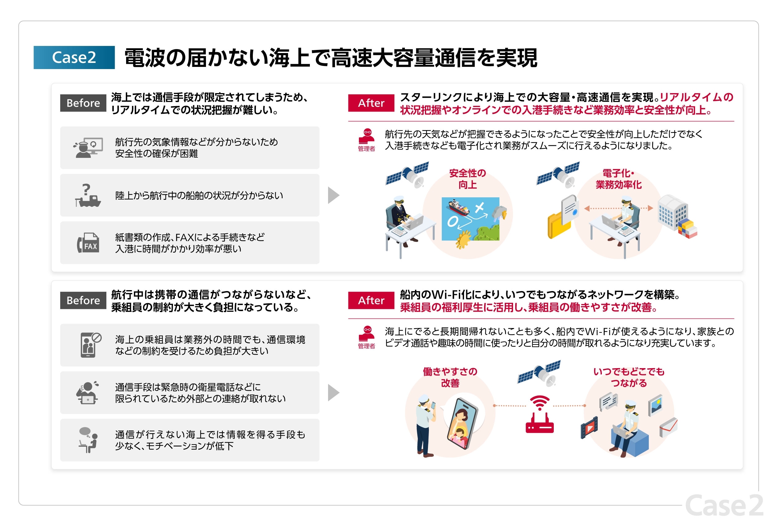 この図は、スターリンクで「電波の届かない海上で高速大容量通信を実現」できることを、課題に対するスターリンク利用のビフォーアフターで示しています。海上での課題を2つあげています。1つ目の課題「Before」は「海上では通信手段が限定されてしまうため、リアルタイムでの状況把握が難しい」ことです。その中には、「航行先の気象情報などが分からないため安全性の確報が困難」「陸上から航行中の船舶の状況が分からない」「紙書類の作成、FAXによる手続きなど入港に時間がかかり効率が悪い」という要素があります。スターリンクを利用した「After」では「スターリンクにより海上での大容量・高速通信を実現。リアルタイムの状況把握やオンラインでの入港手続きなど業務効率と安全性が向上」します。航行先の天気などが把握できるようになったことで、安全性が向上しただけでなく入港手続きなども電子化され、業務がスムーズに行えるようになりました。2つ目の課題「Before」は「航行中の携帯の通信がつながらないなど、乗組員の制約が大きく負担になっている」ことです。その中には、「海上の乗組員は業務外の時間でも、通信環境などの制約を受けるため負担が大きい」「通信手段は緊急時の衛星電話などに限られているため外部との連絡が取れない」「通信が行えない海上では情報を得る手段も少なく、モチベーションが低下する」という要素があります。スターリンクを利用した「After」では「船内のWi-Fi化により、いつでもつながるネットワークを構築し乗組員の福利厚生の活用、働きやすさが改善」します。乗組員は海上に出ると長時間帰れないことも多いため、船内でWi-Fiが使えるようになることで、家族とのビデオ通話や趣味の時間に使ったりと自分の時間が取れるようになり充実します。
