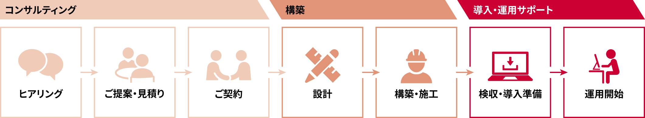 ヒアリング → ご提案・見積り → ご契約 → 設計 → 構築・施工 → 検収・導入準備 → 運用開始