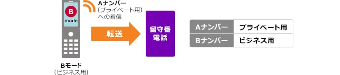2in1留守番電話転送イメージ
