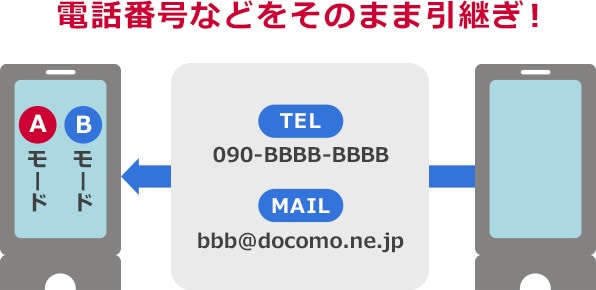 利用中の電話番号・メールアドレスをBナンバーにそのまま引き継げる!