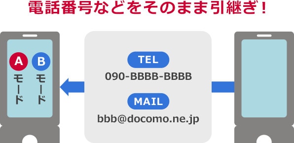 利用中の電話番号・メールアドレスをBナンバーにそのまま引き継げる！