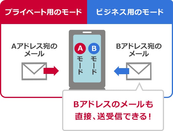 Bアドレスのメールが携帯電話本体で送受信可能に！