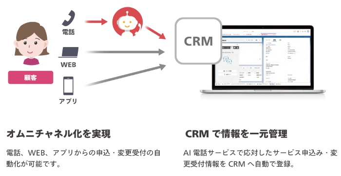 サービス申込・変更などの受付(CRM連携)