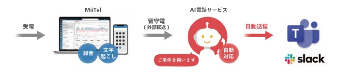 営業電話の強化(「MiiTel(ミーテル)」連携)