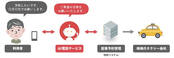 交通サービスの予約受付(RPA連携)