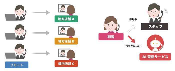 リモート接客(RURA連携)