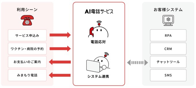 「AI電話サービス」とは