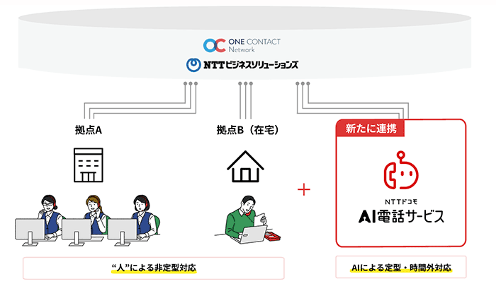 AI電話サービス×ONE CONTACT Network