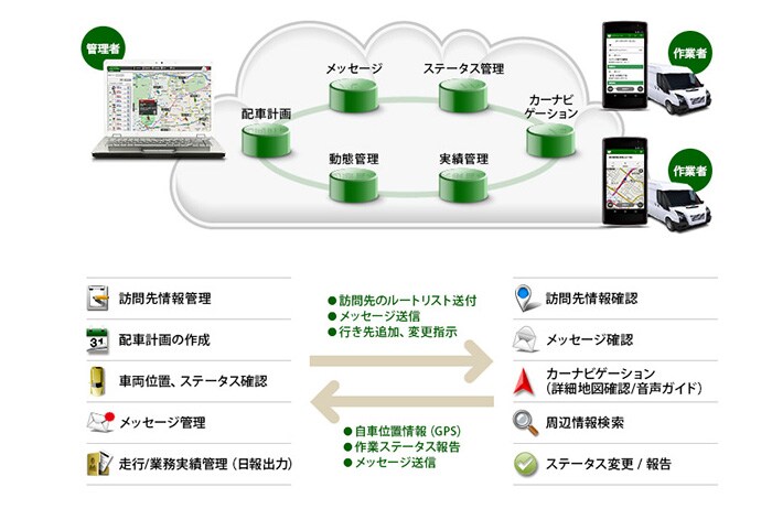 ビジネスナビタイム動態管理ソリューション for ビジネスプラス