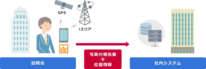GPSやメール連携による社内向けソリューションのイメージ