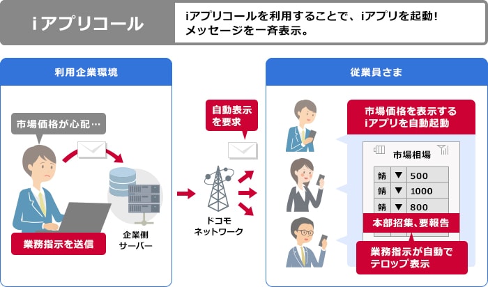 iアプリコールを利用することで、iアプリを起動!メッセージを一斉表示。