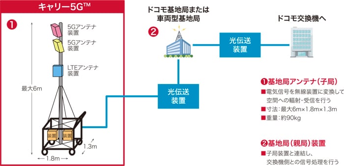 参考:接続構成