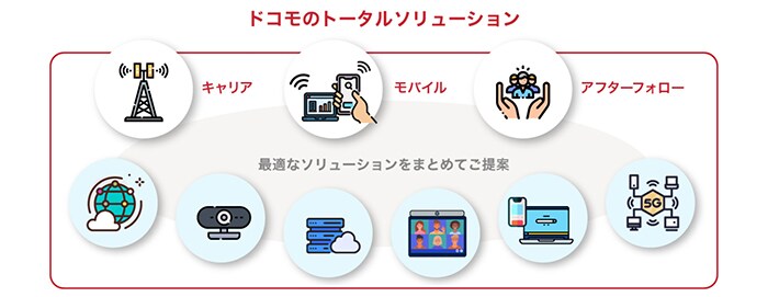 ドコモが選ばれる理由