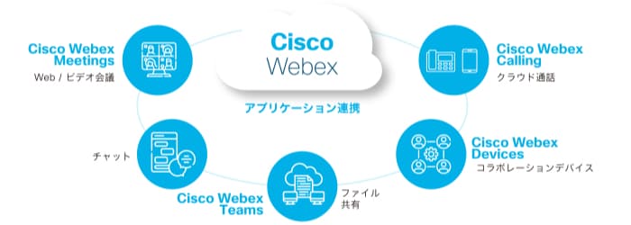 既存の電話システムと「Webex」を組み合わせたCallingソリューション
