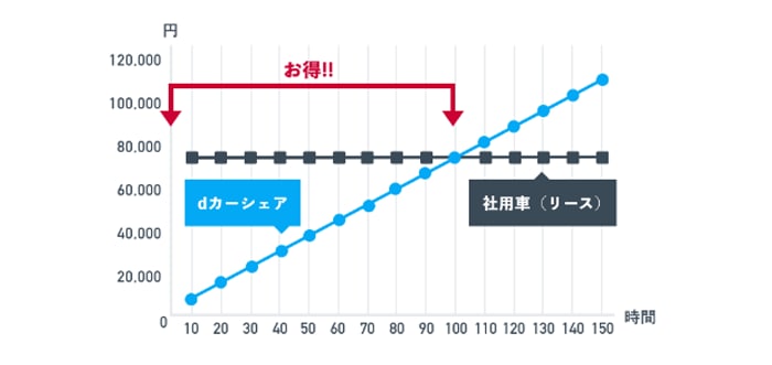 利用料金は保険料、ガソリン代込み！