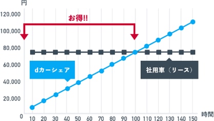 利用料金は保険料、ガソリン代込み！