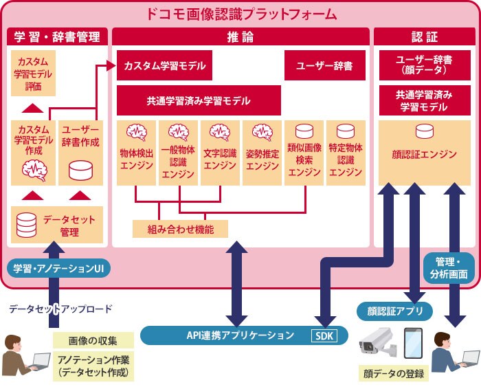 ドコモ画像認識プラットフォーム全体像