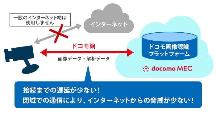 大切な画像データもクラウドダイレクトにより閉域網でセキュアに通信を行います。