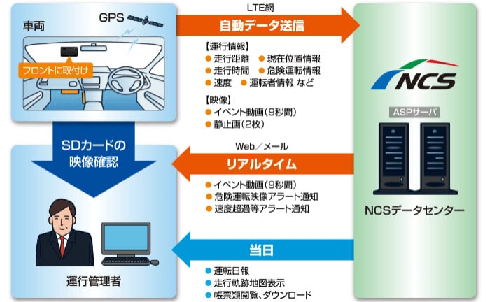 「NCSドライブドクター for ビジネスプラス」とは