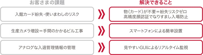 EasyPass™で解決できること