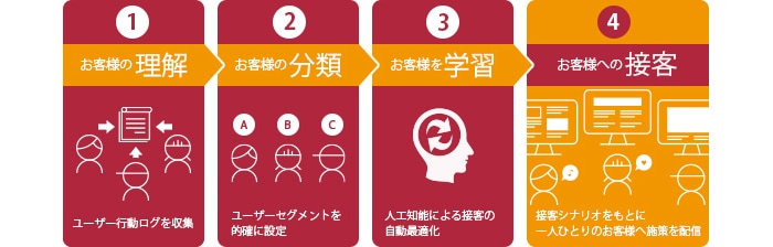 「ecコンシェル」とは