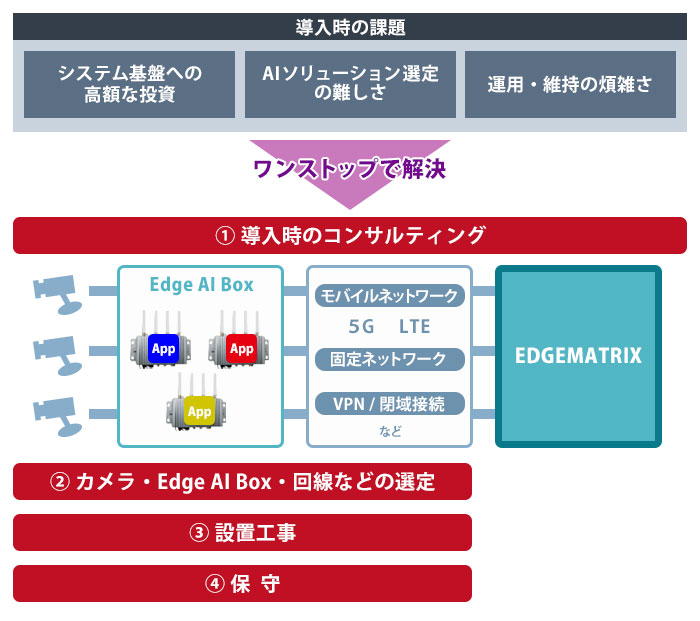 トータルな提案で手軽にワンストップ導入