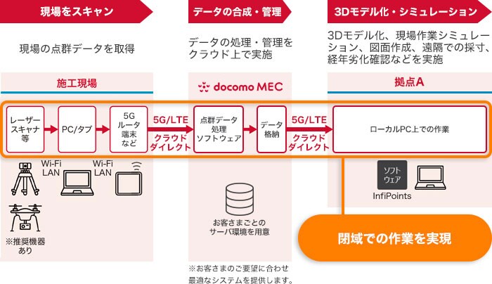 クラウドダイレクト(docomo MEC™)ならではのポイント