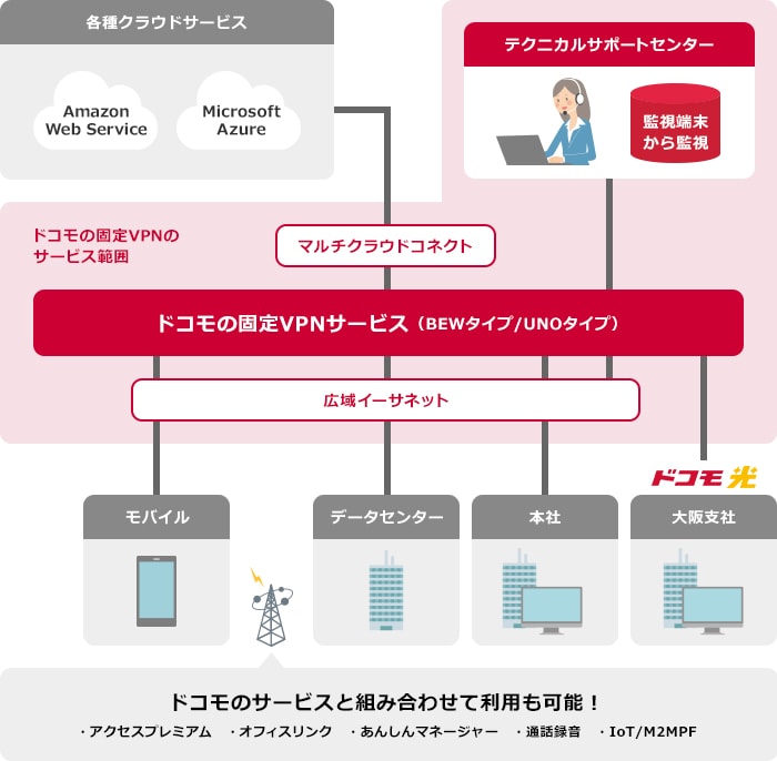 「ドコモの固定VPNサービス」とは