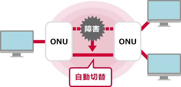 中継区間が完全二重化の全国ネットワーク