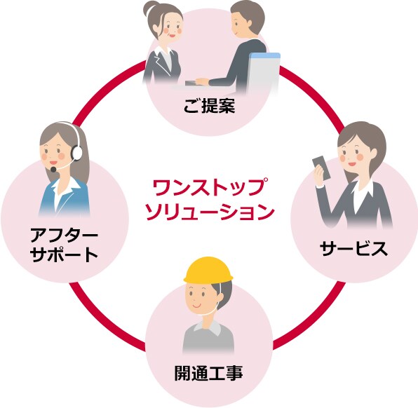 提案からアフターサポートまでワンストップ体制!