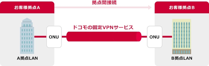 拠点間を接続する場合