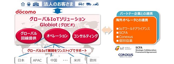 グローバルIoTソリューション「Globiot」(グロビオ)とは
