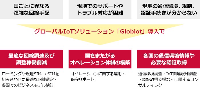 グローバル展開をワンストップでサポート