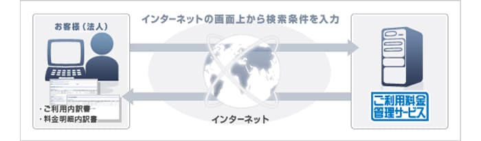 「ご利用料金管理サービス」とは