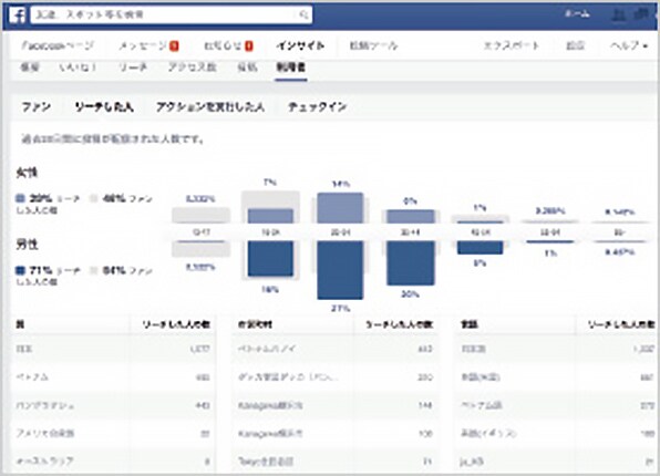 Facebookのチェックインで、お店のプロモーションに。