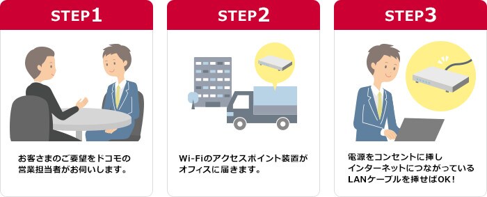 STEP1 お客さまのご要望をドコモの営業担当者がお伺いします。 STEP2 Wi-Fiのアクセスポイント装置がオフィスに届きます。 STEP3 電源をコンセントに挿しインターネットにつながっているLANケーブルを挿せばOK!