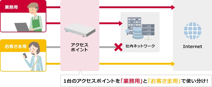 POINT4 1台のアクセスポイントで“業務用”と“お客さま用”のインターネット接続を両方カバー