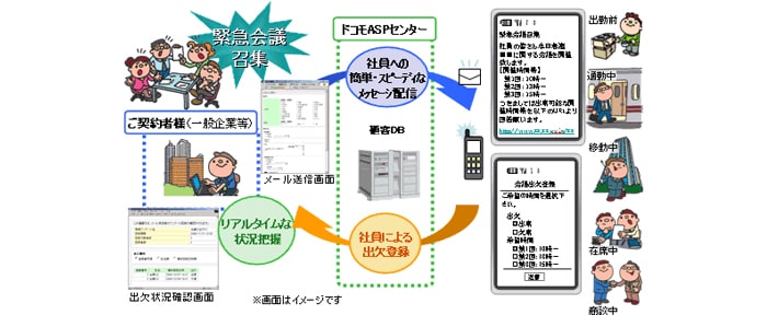 会議召集のメール一斉配信と出欠確認(企業社内でのご利用例)の図