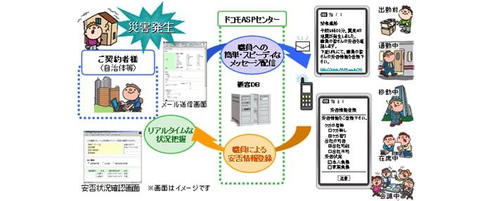 災害時の安否確認(自治体、企業などでのご利用例)の図