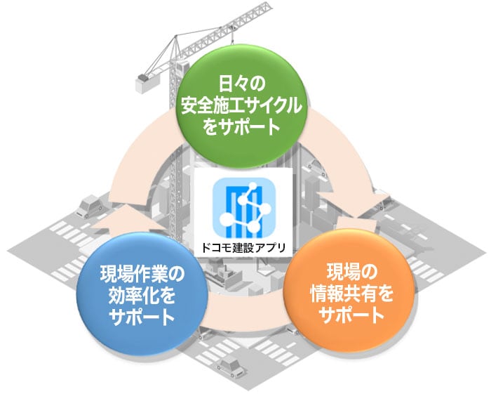「ドコモ建設現場IoTソリューション」のご紹介